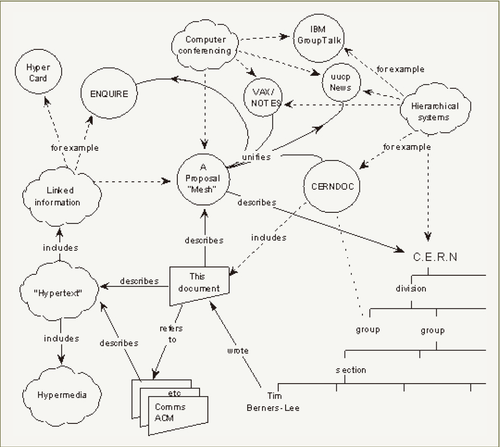 图1 Tim Berners-Lee在项目申请书中对Web思想的描述